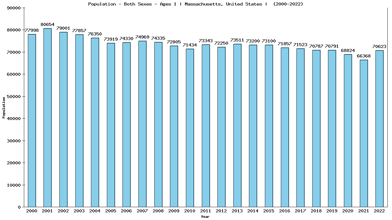 Graph showing Populalation - Baby - In Their First Year Of Life - [2000-2022] | Massachusetts, United-states